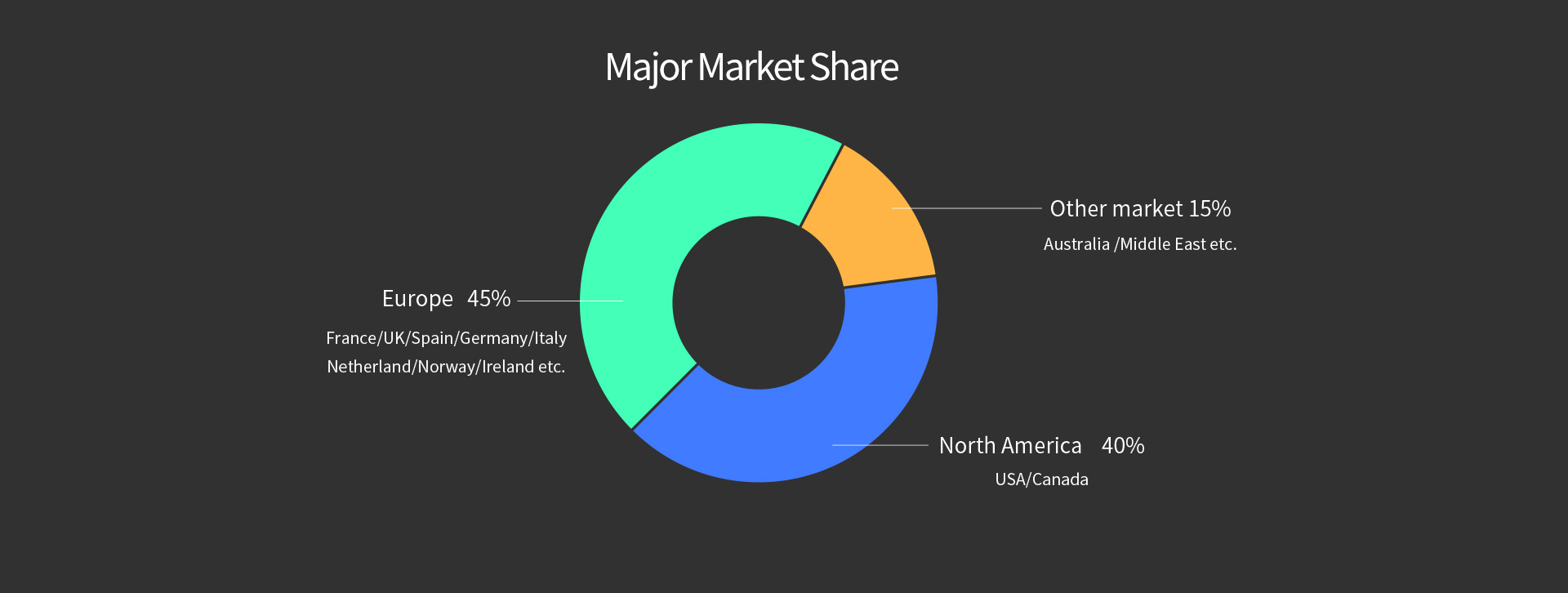 major market share
